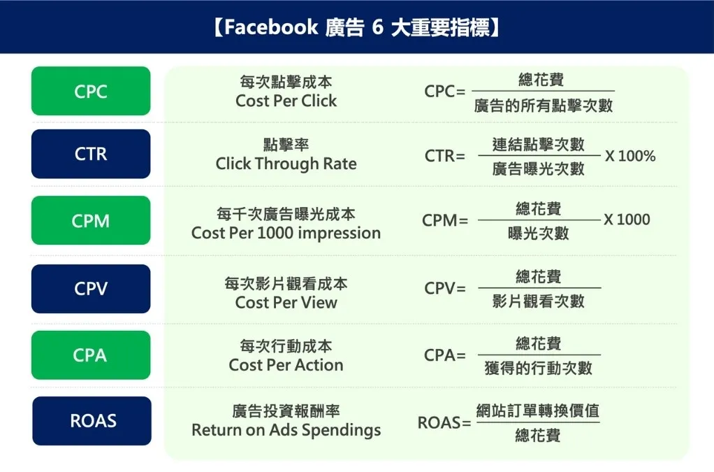 Facebook 廣告6大指標