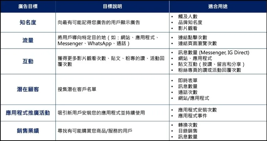 Meta 廣告目標的適用情境