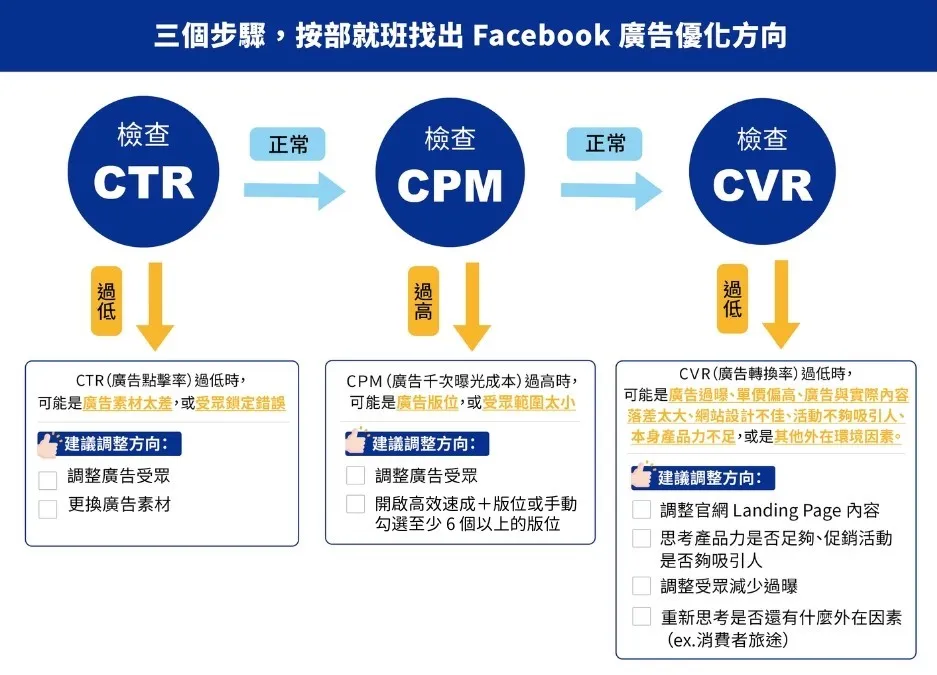 3步驟找出 Meta 廣告優化方向